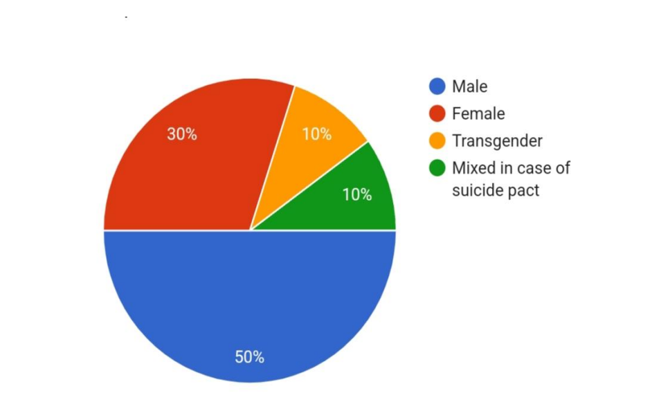 An Analytical Study on Legality of Cyber-Suicide in India