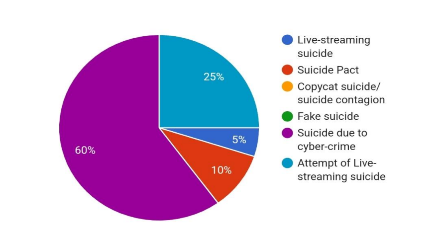 An Analytical Study on Legality of Cyber-Suicide in India