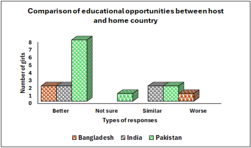 Exploring the Socio-Cultural, Economic Lifestyle, and Challenges Faced
by South Asian Muslim Girls Studying Abroad: A Comparative Analysis of
India, Pakistan, and Bangladesh