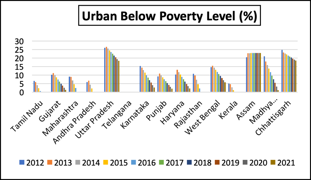 Showcasing the urbanization of urban cities in states