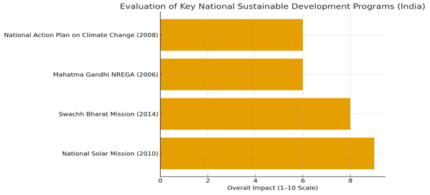 Policies and Programs for sustainable development: Implementation and Impacts image 22