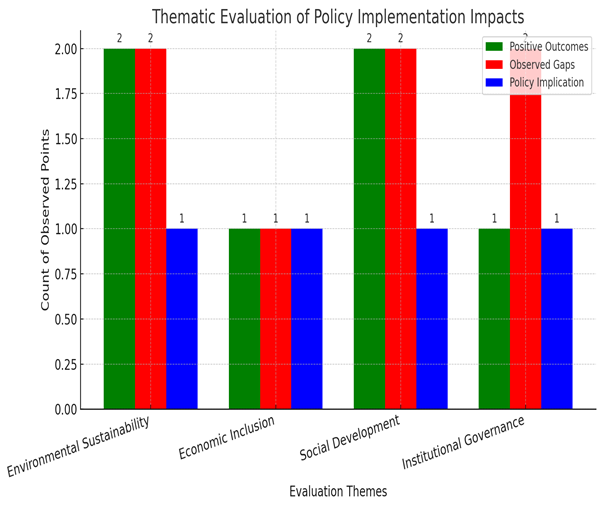 Policies and Programs for sustainable development: Implementation and Impacts image 23
